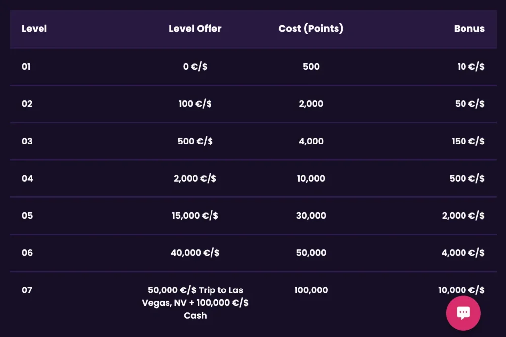 Vegasnow VIP Levels